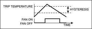 Figure 2. The fan turns on when the trip temperature is exceeded. Temperature has to fall below the trip temperature minus the hysteresis before the fan turns off. By connecting the HYST pin to ground or VCC, 5��C or 10��C hysteresis can be selected.